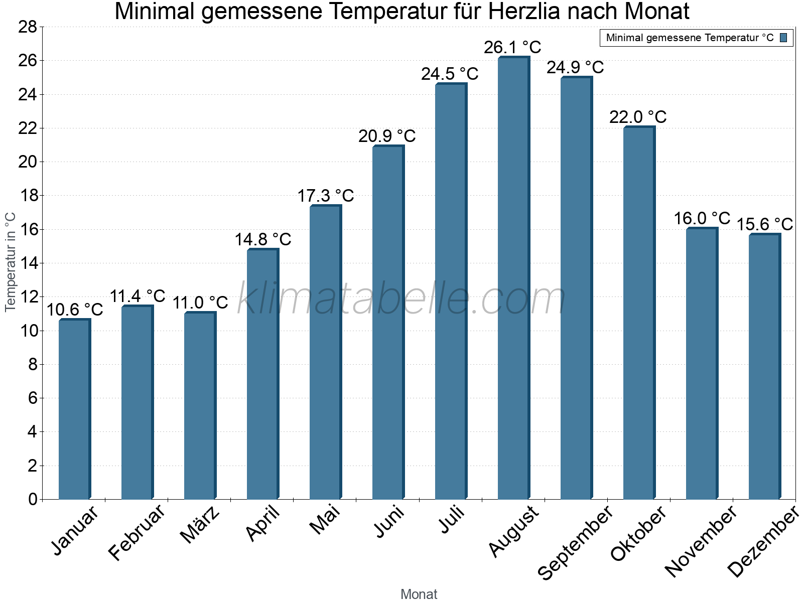Jahresverlauf der Minimaltemperatur je Monat. Herzlia.
