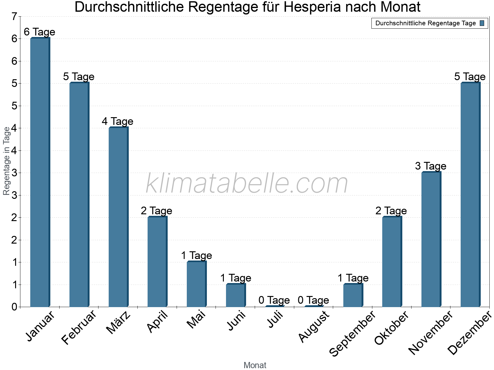 Monatliche Durchschnittswerte der Regentage im Jahresverlauf. Hesperia.
