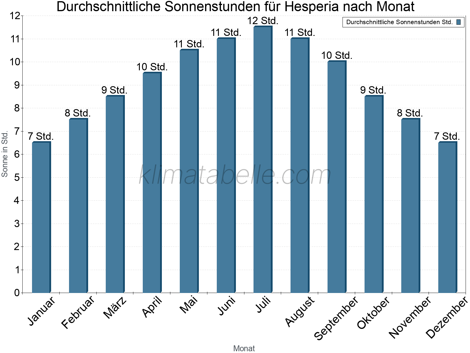 Monatliche Durchschnittswerte der täglichen Sonnenstunden im Jahresverlauf. Hesperia.