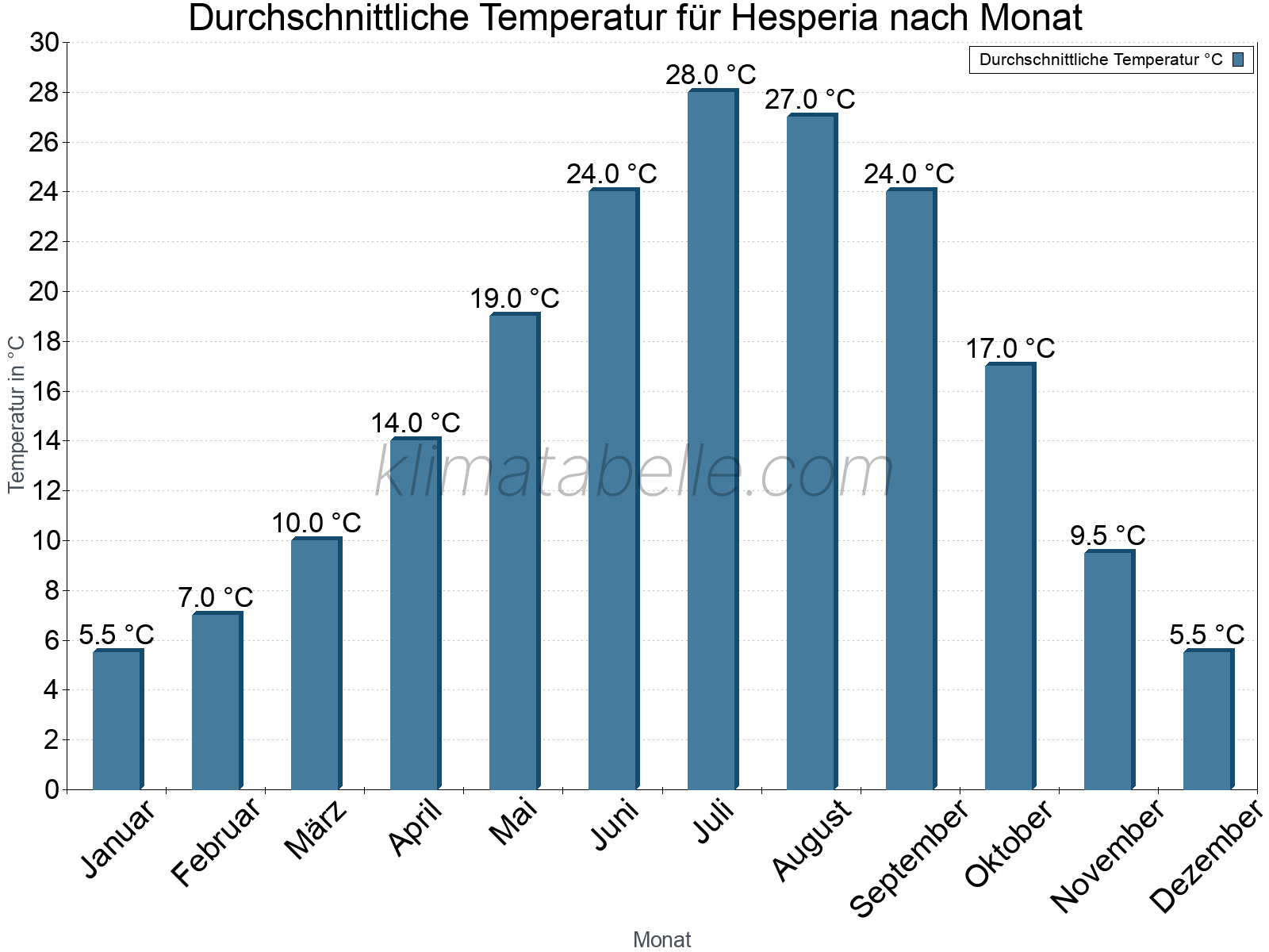 Jahresverlauf der gemittelten Temperatur je Monat. Hesperia.