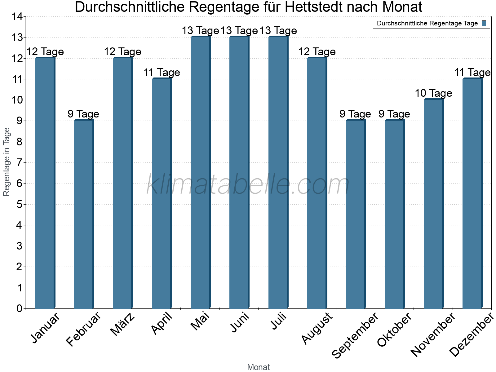 Monatliche Durchschnittswerte der Regentage im Jahresverlauf. Hettstedt.