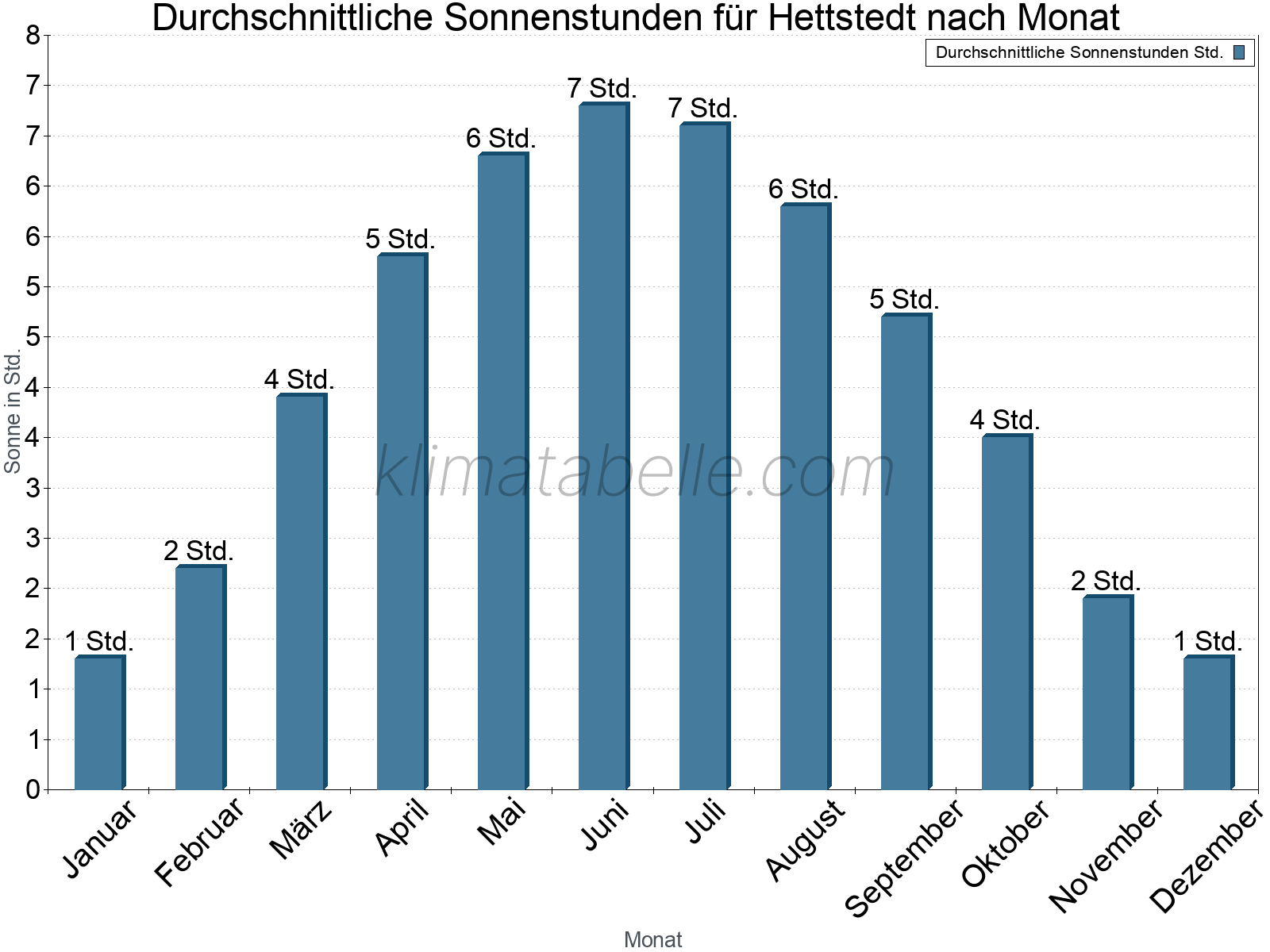 Monatliche Durchschnittswerte der täglichen Sonnenstunden im Jahresverlauf. Hettstedt.