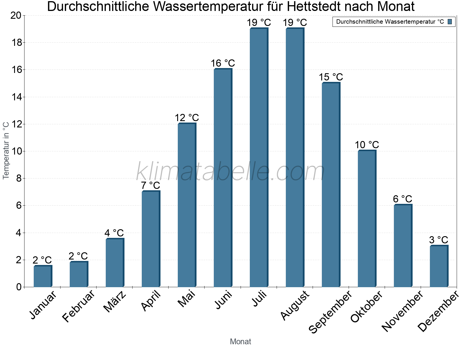 Monatliche Durchschnittstemperaturen des Wassers über das Jahr. Hettstedt.