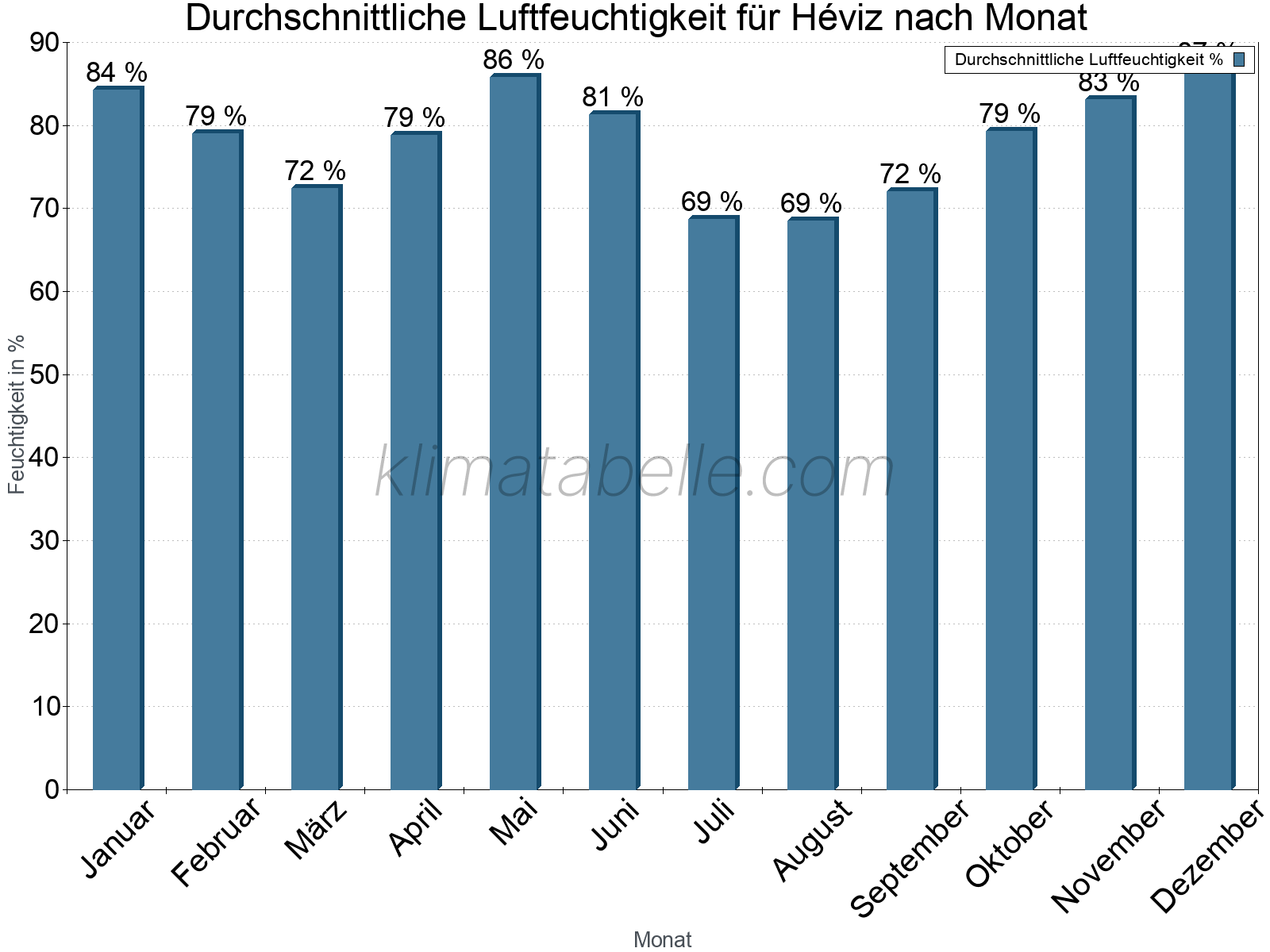 Jahresverlauf des gemittelten Luftfeuchtigkeit je Monat. Zu beachten ist, dass die Skalierung der Y-Achse an die Datenwerte angepasst wird. Die Balkenhöhe steht nicht für absolute Prozentsätze wie 0% oder 100%, sondern für relative Mengen im Vergleich zu den minimalen bzw. maximalen Werten anderer Monate. Héviz.