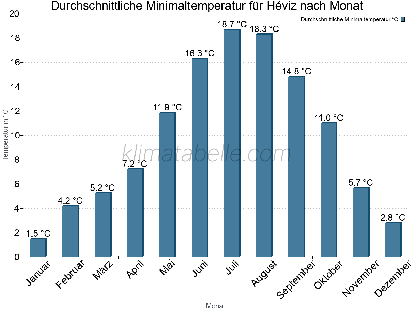 Jahresverlauf der gemittelten Minimaltemperatur je Monat. Héviz.
