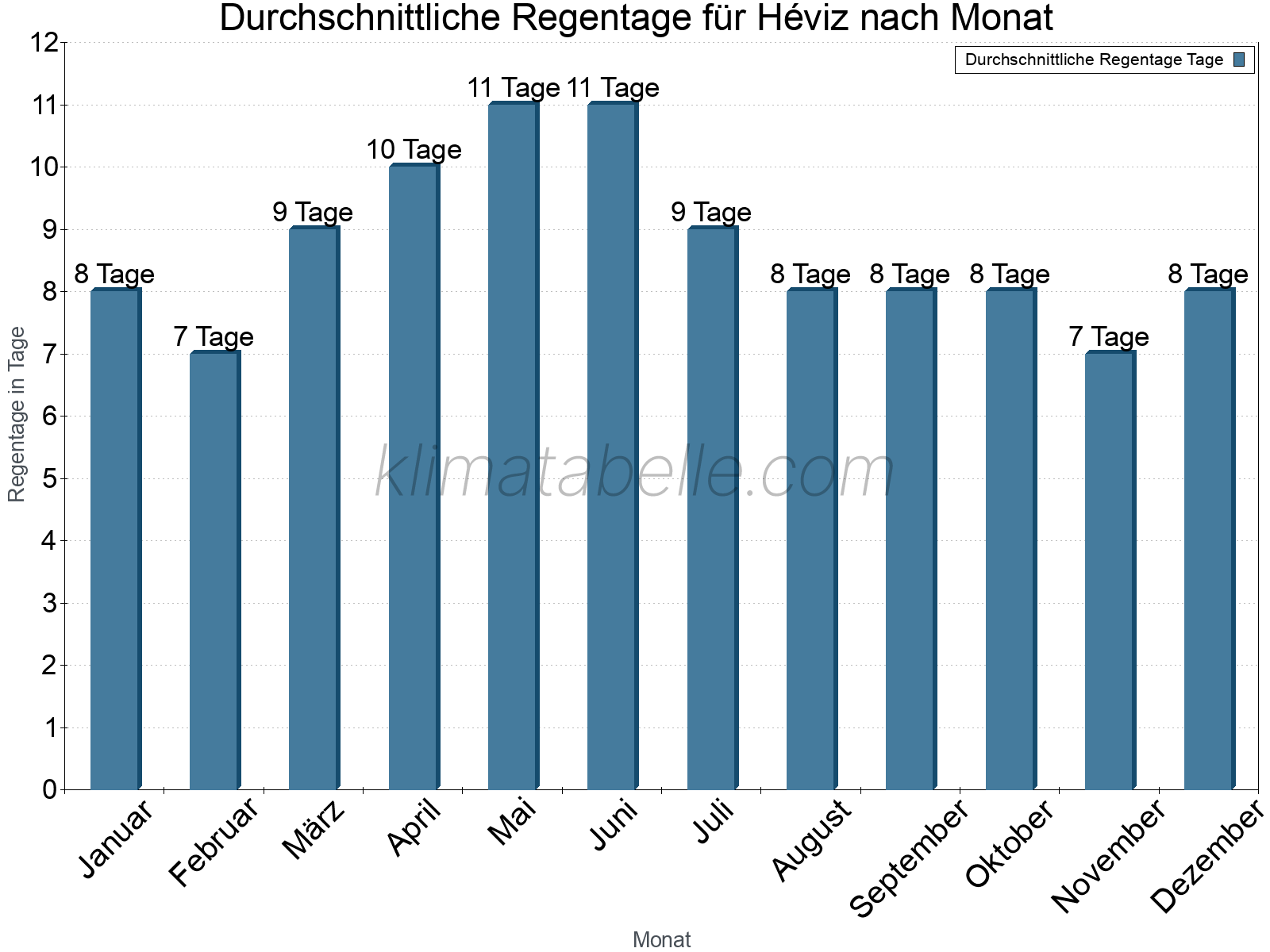 Monatliche Durchschnittswerte der Regentage im Jahresverlauf. Héviz.