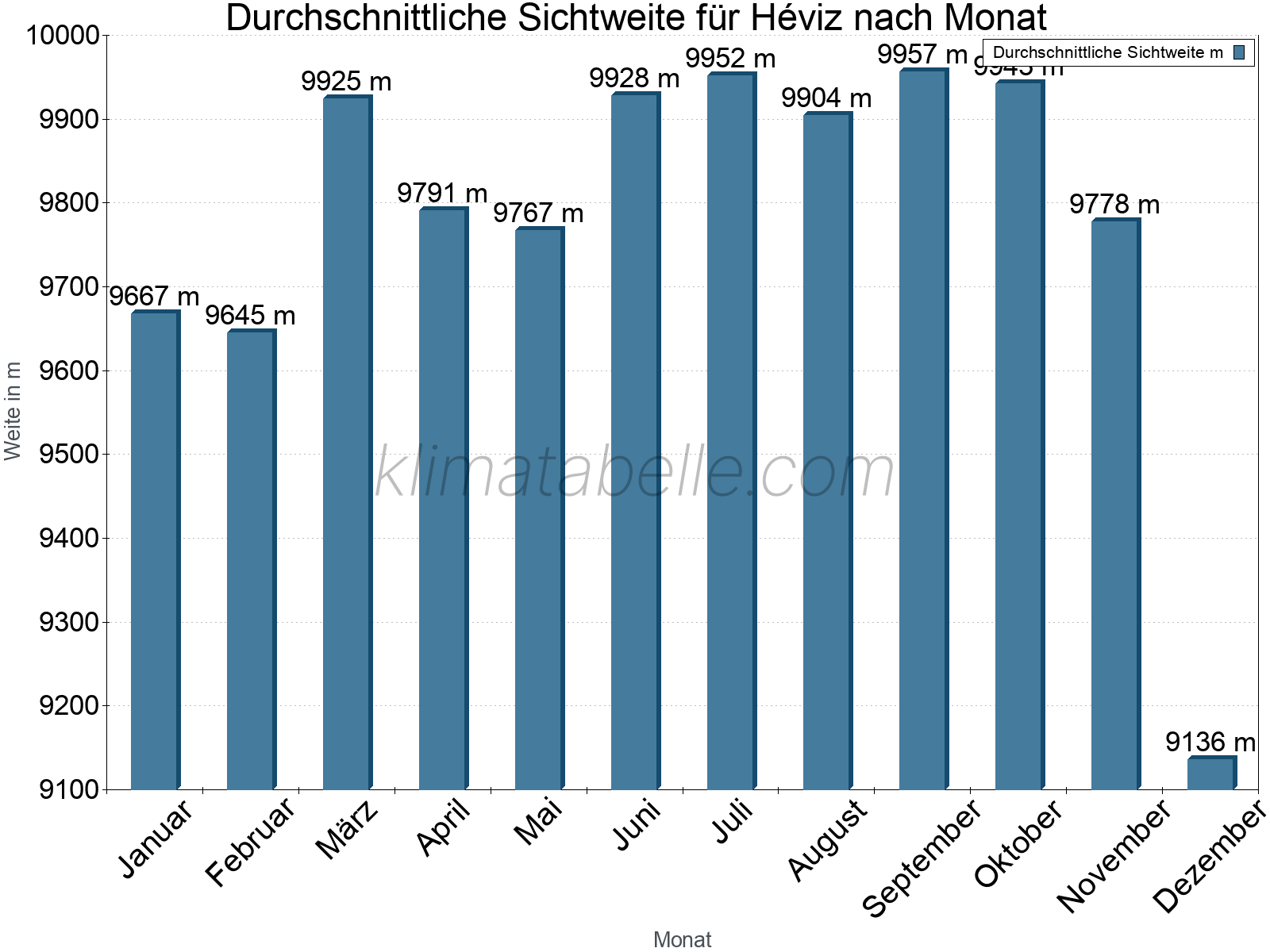 Monatliche Durchschnittssichtweiten im Jahresverlauf. Zu beachten ist, dass die Skalierung der Y-Achse an die Datenwerte angepasst wird. Die Balkenhöhe steht nicht für absolute Prozentsätze wie 0% oder 100%, sondern für relative Mengen im Vergleich zu den minimalen bzw. maximalen Werten anderer Monate. Héviz.