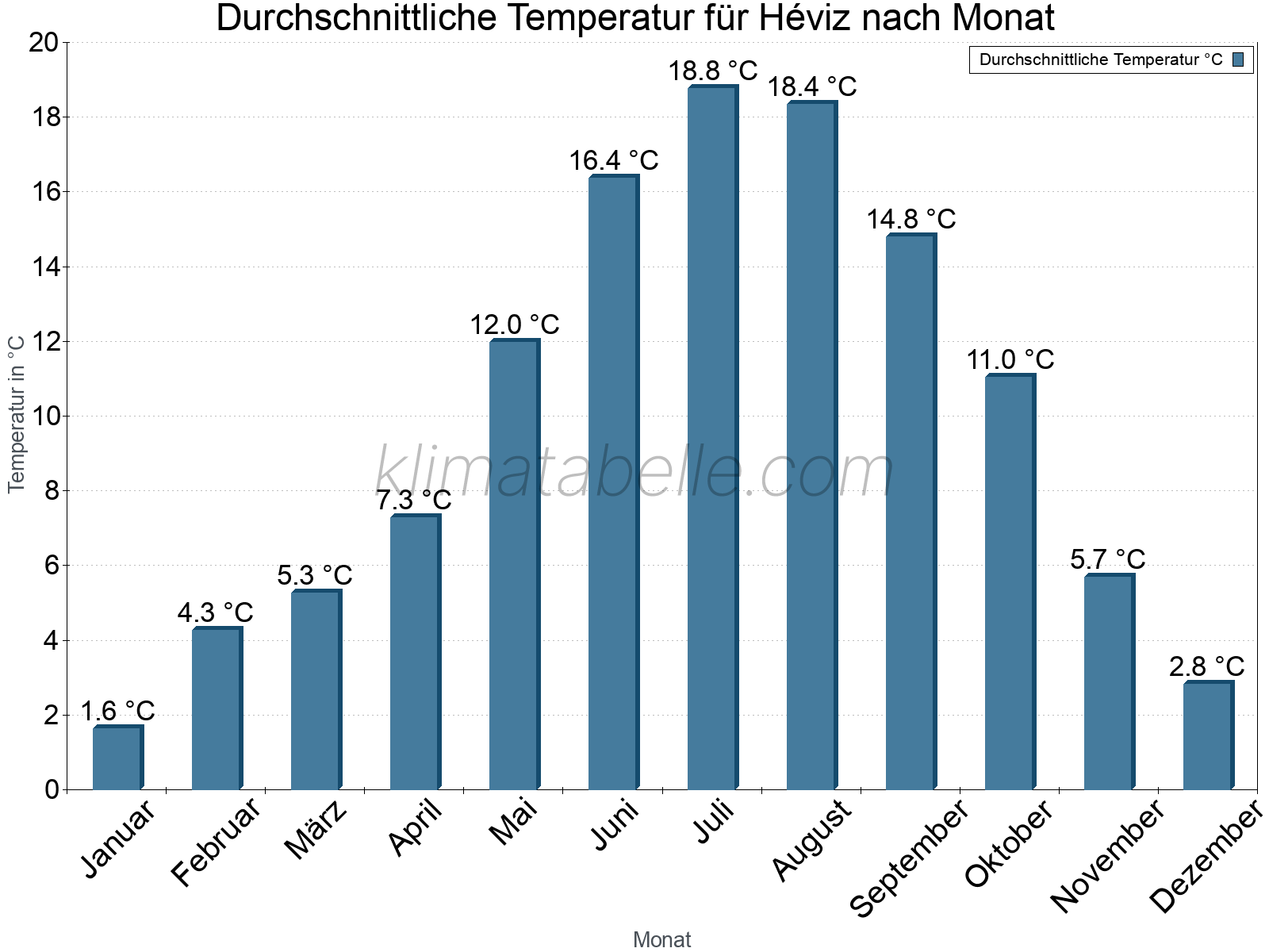 Jahresverlauf der gemittelten Temperatur je Monat. Héviz.