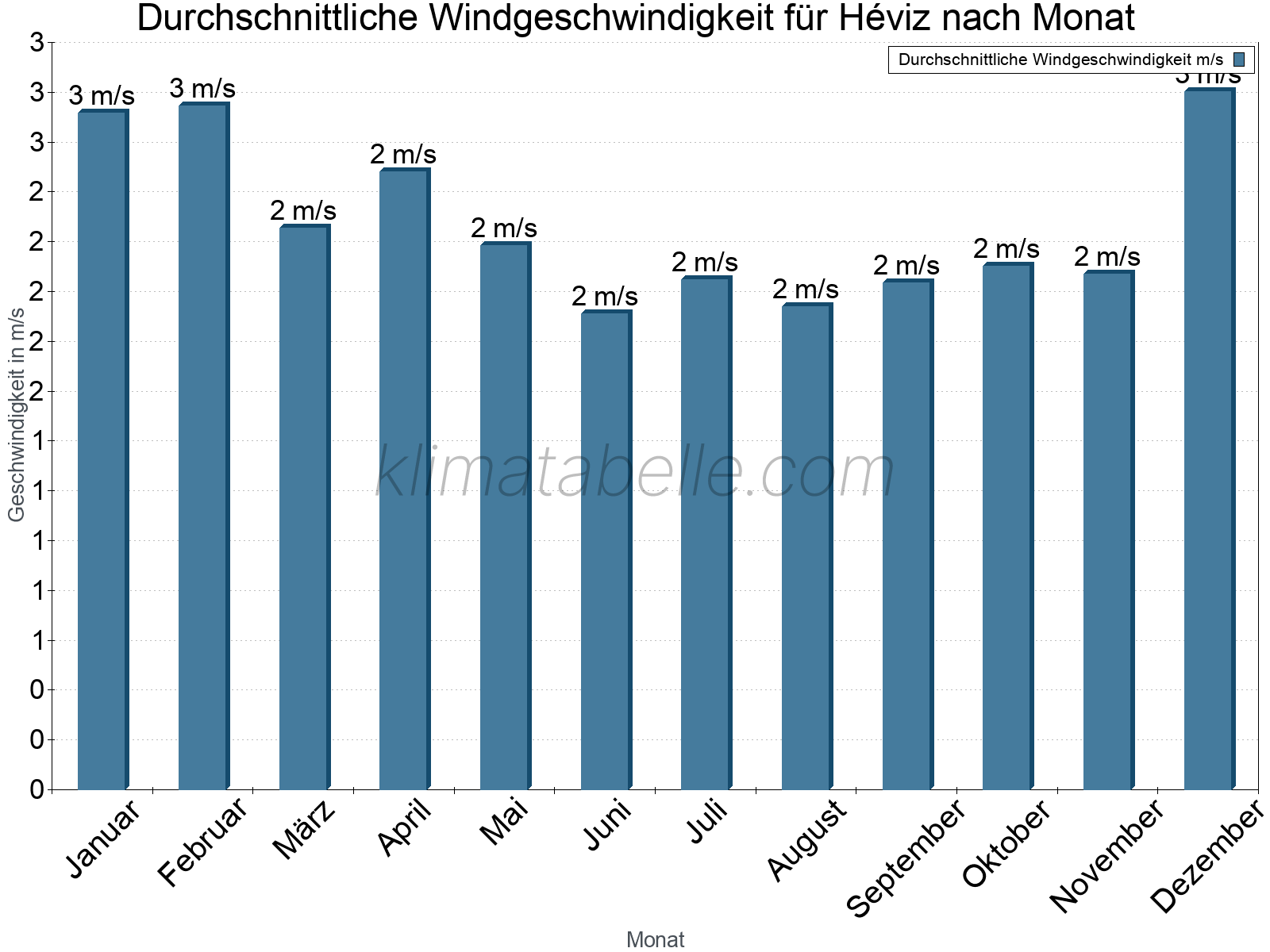 Monatliche Durchschnittswerte der Windgeschwindigkeit im Jahresverlauf. Héviz.