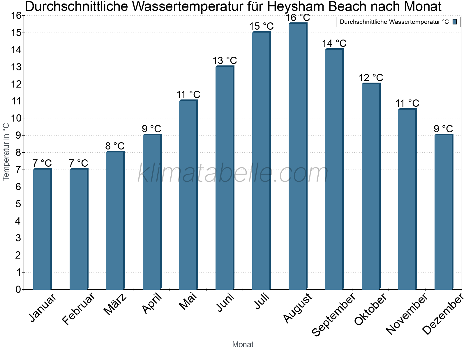Monatliche Durchschnittstemperaturen des Wassers über das Jahr. Heysham Beach.