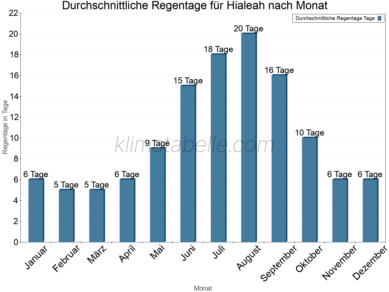 Monatliche Durchschnittswerte der Regentage im Jahresverlauf. Hialeah.