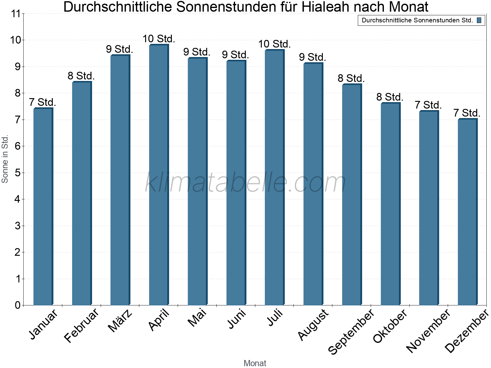 Monatliche Durchschnittswerte der täglichen Sonnenstunden im Jahresverlauf. Hialeah.
