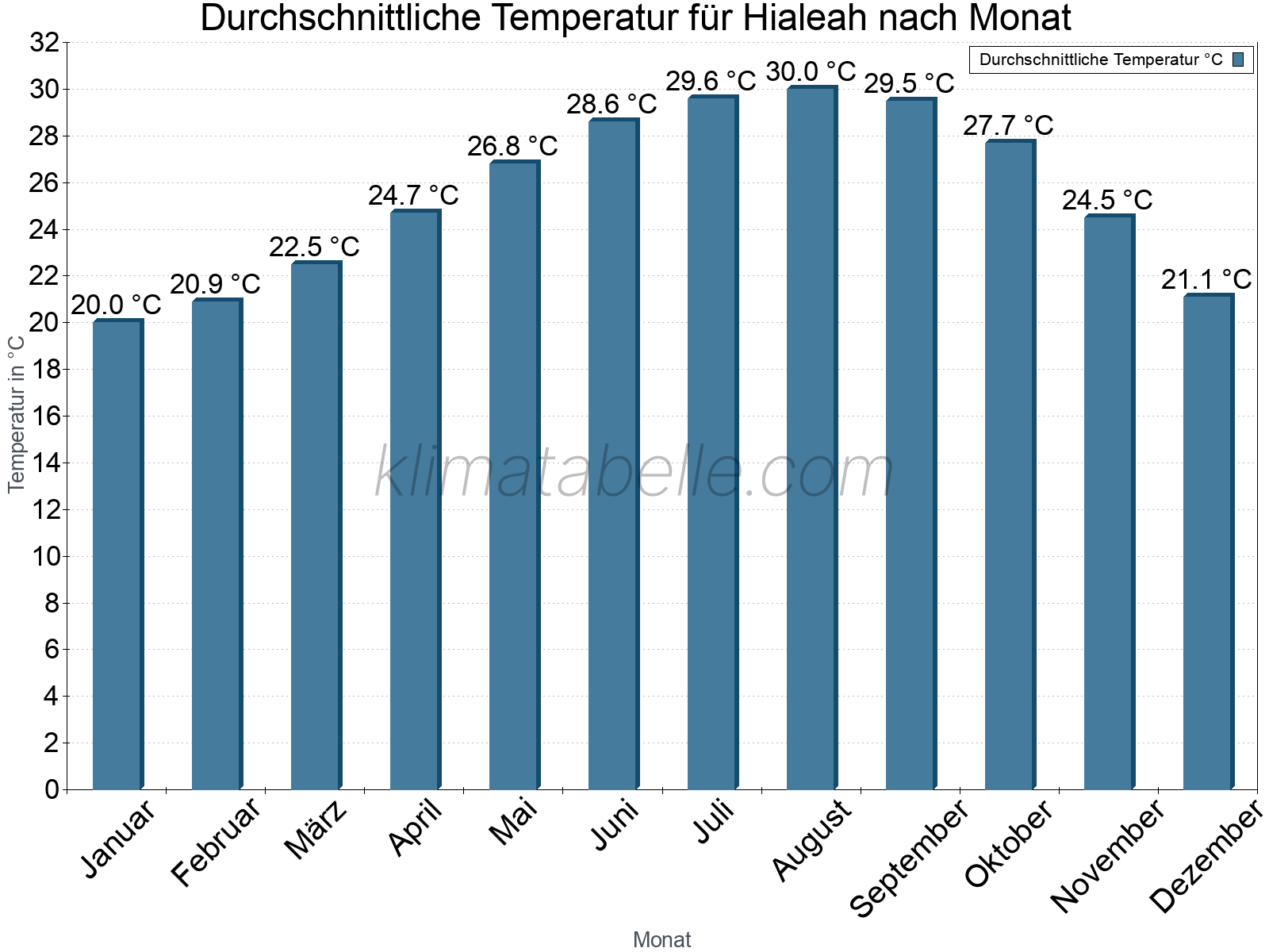 Jahresverlauf der gemittelten Temperatur je Monat. Hialeah.