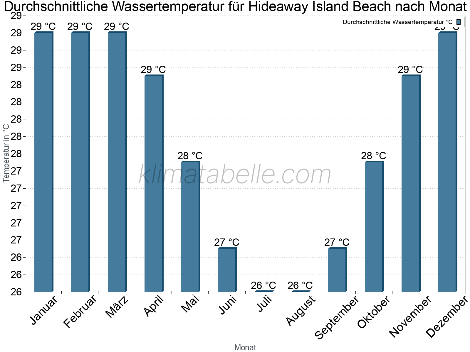 Monatliche Durchschnittstemperaturen des Wassers über das Jahr. Hideaway Island Beach.
