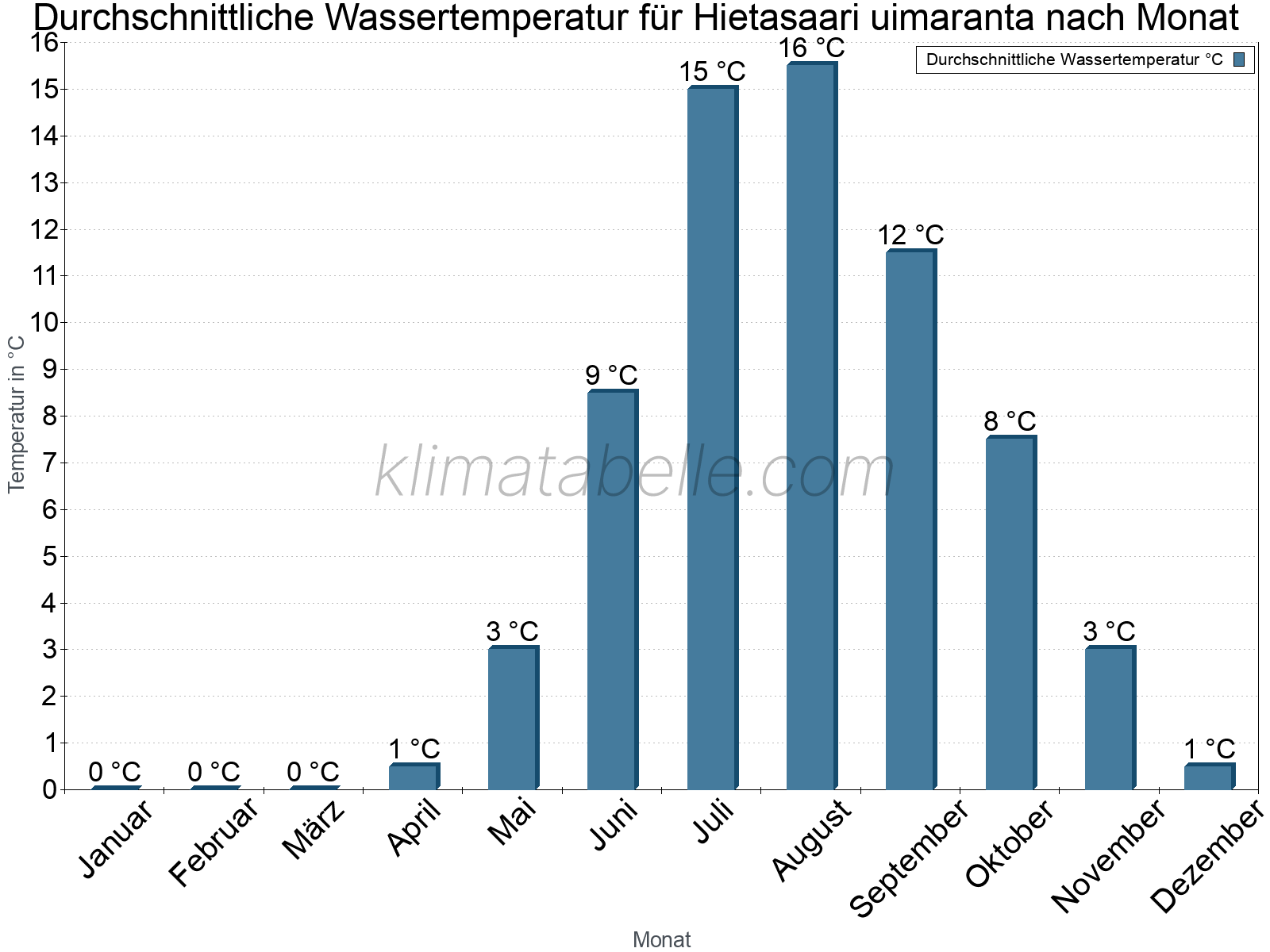 Monatliche Durchschnittstemperaturen des Wassers über das Jahr. Hietasaari uimaranta.