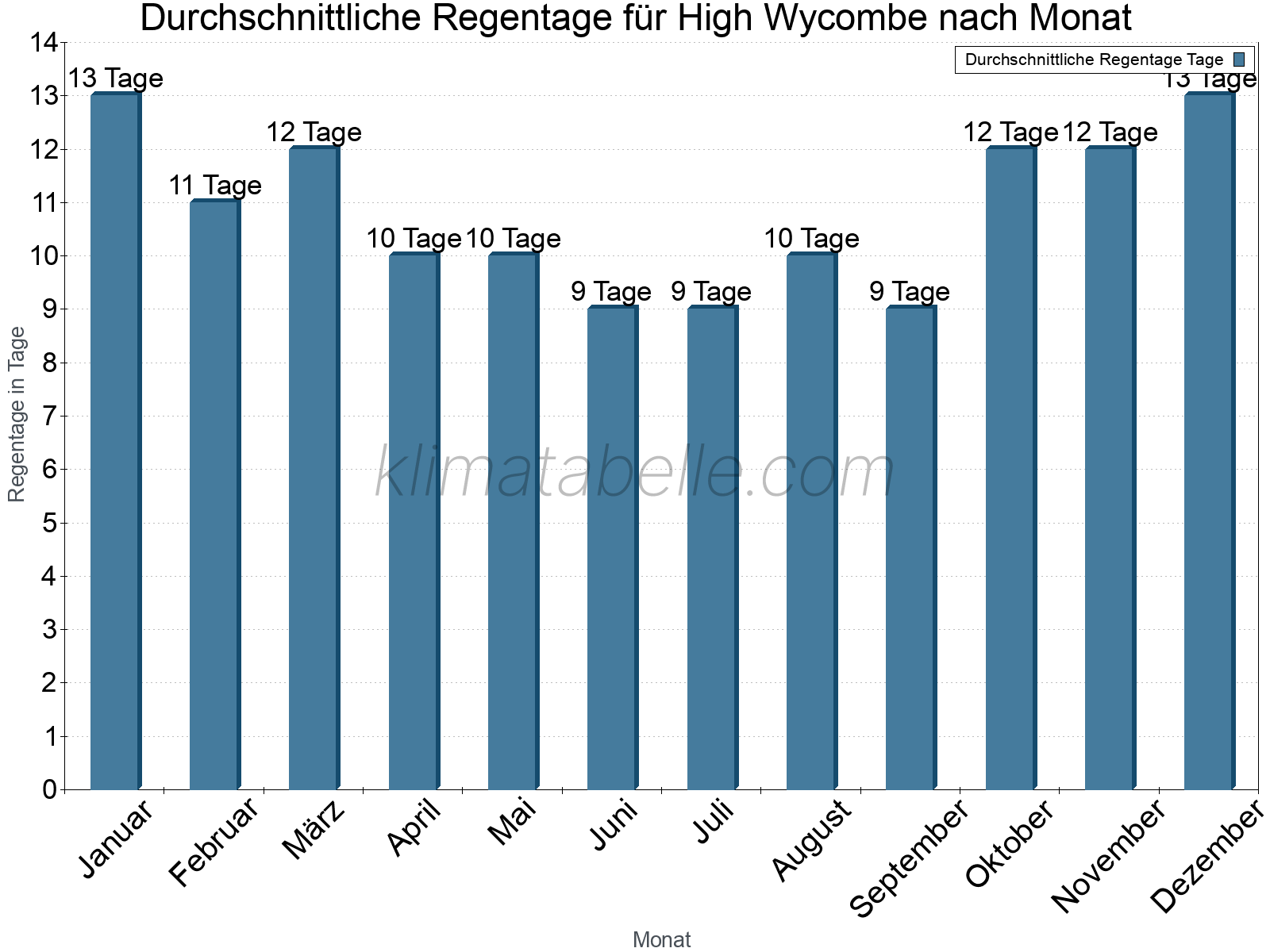 Monatliche Durchschnittswerte der Regentage im Jahresverlauf. High Wycombe.