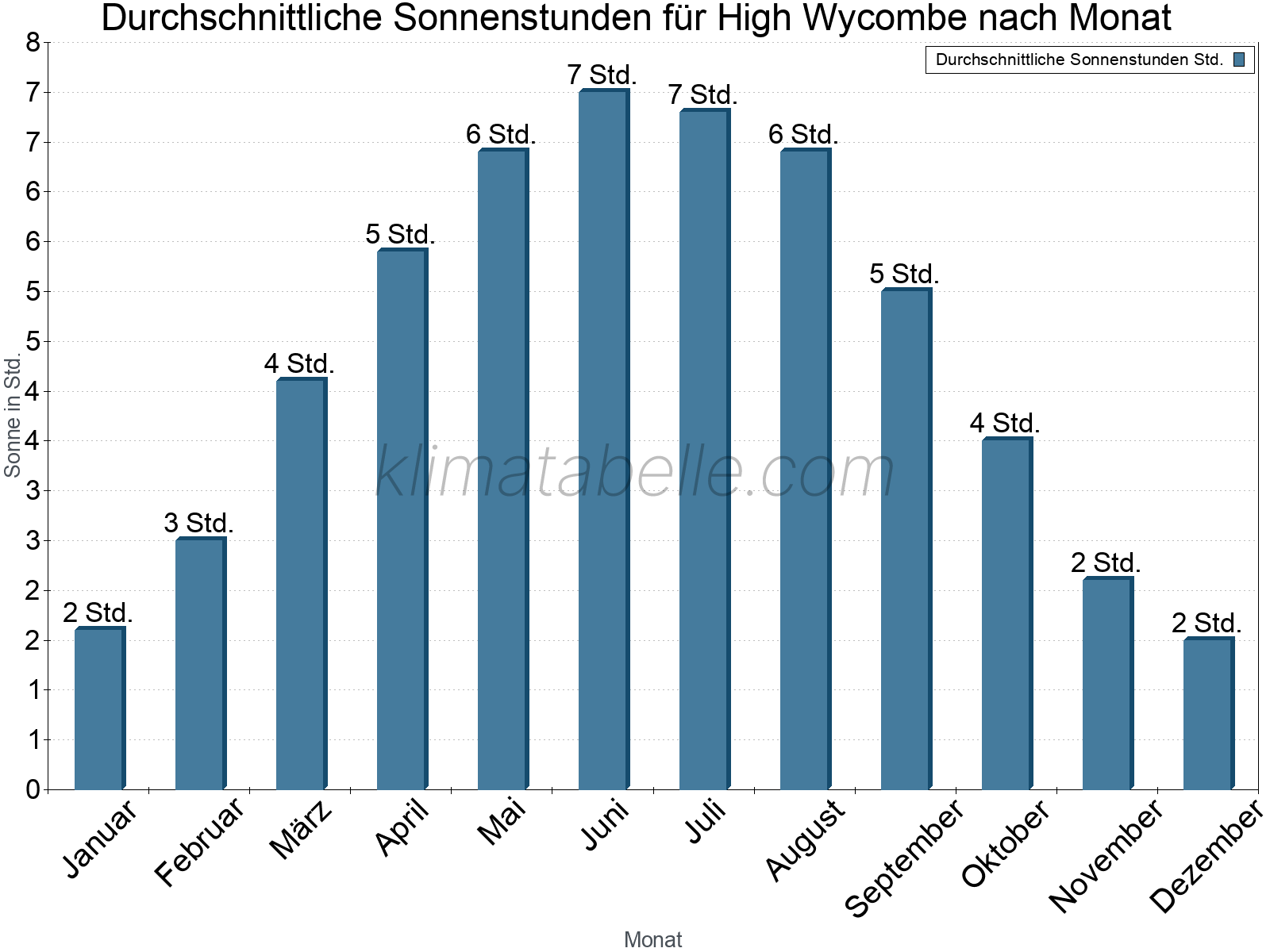 Monatliche Durchschnittswerte der täglichen Sonnenstunden im Jahresverlauf. High Wycombe.