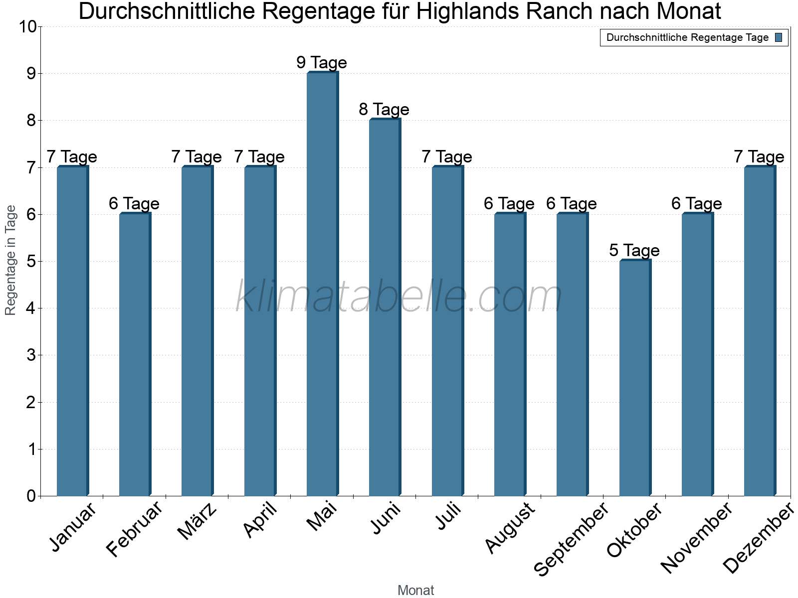 Monatliche Durchschnittswerte der Regentage im Jahresverlauf. Highlands Ranch.