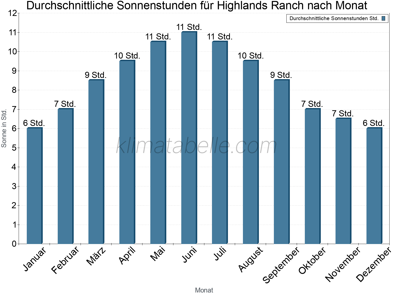 Monatliche Durchschnittswerte der täglichen Sonnenstunden im Jahresverlauf. Highlands Ranch.