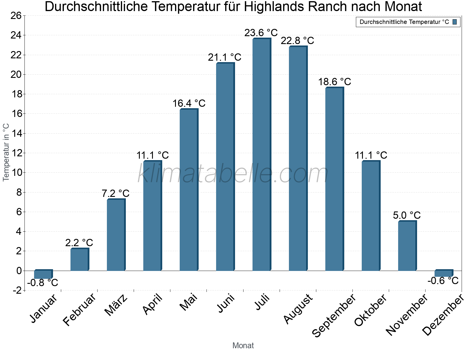 Jahresverlauf der gemittelten Temperatur je Monat. Highlands Ranch.