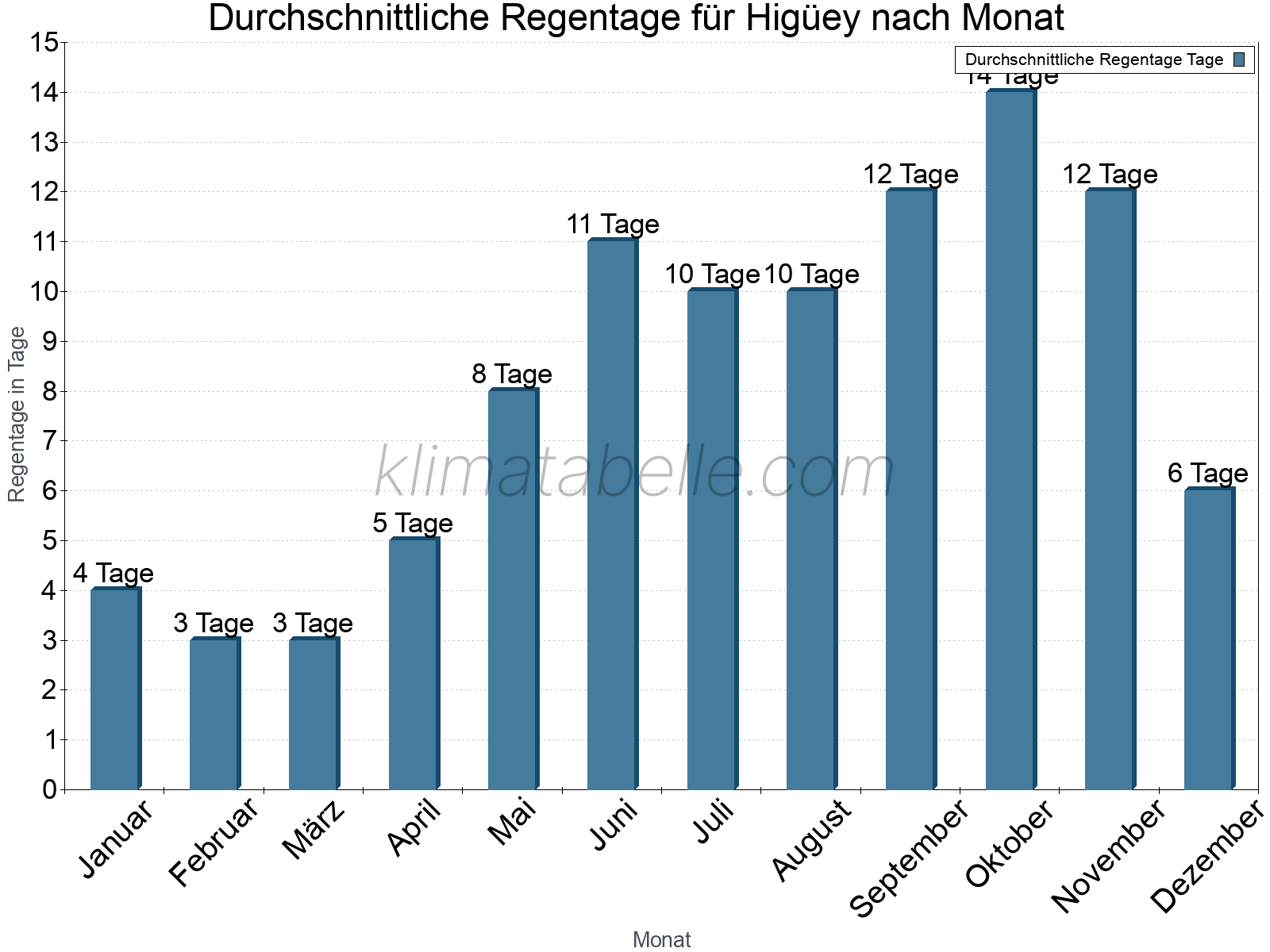 Monatliche Durchschnittswerte der Regentage im Jahresverlauf. Higüey.