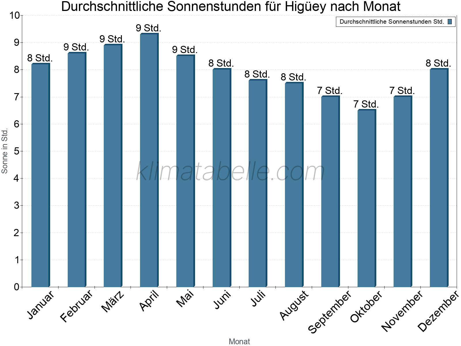 Monatliche Durchschnittswerte der täglichen Sonnenstunden im Jahresverlauf. Higüey.