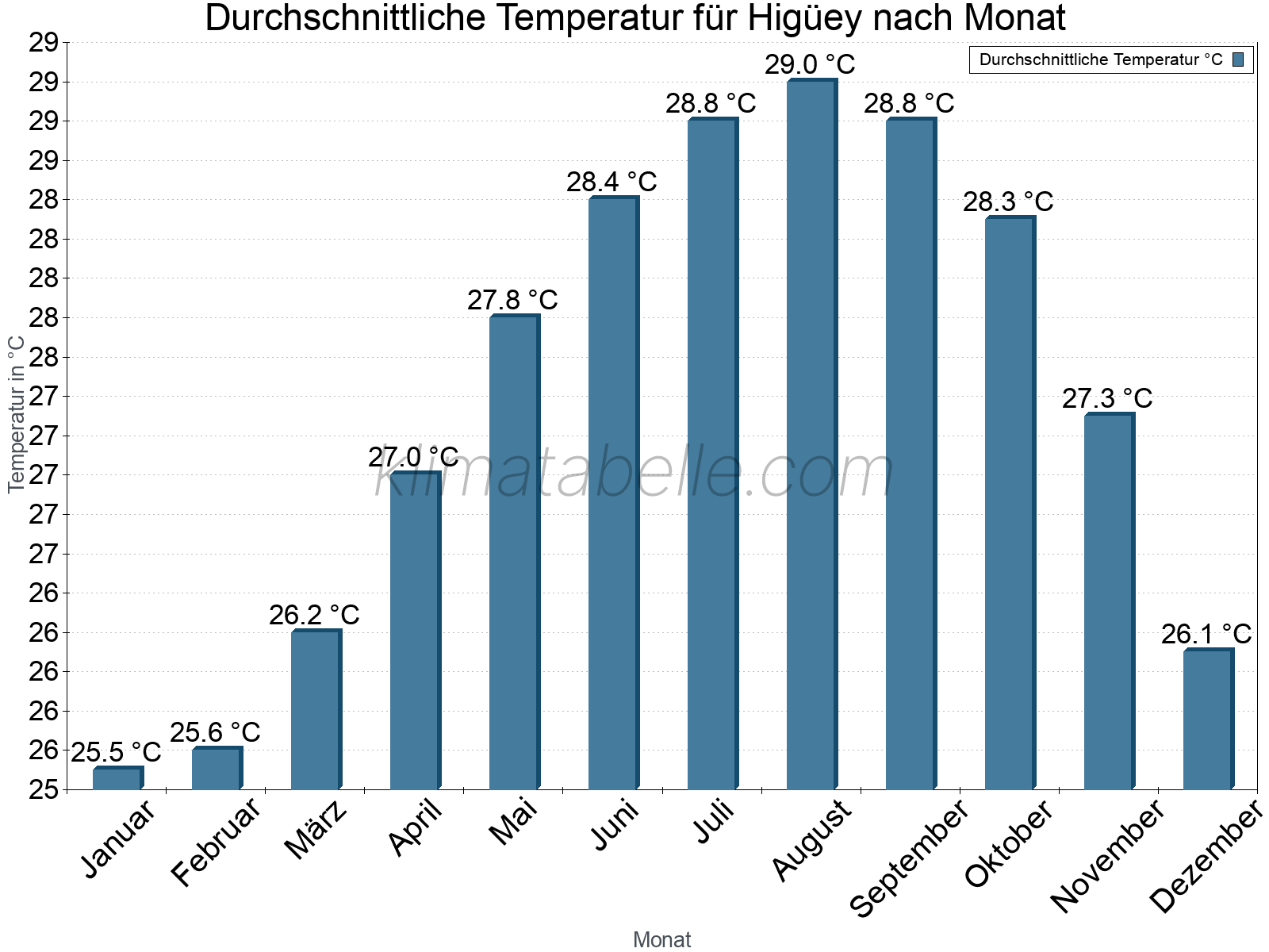 Jahresverlauf der gemittelten Temperatur je Monat. Higüey.