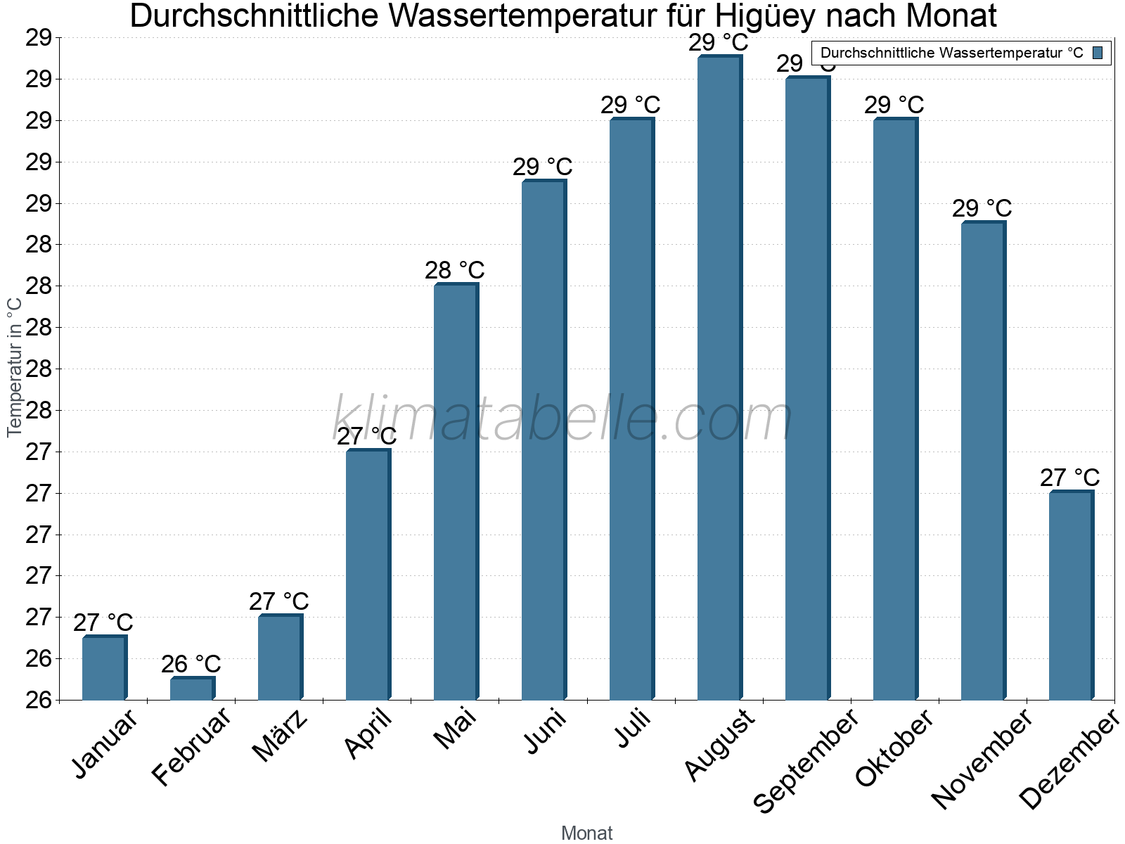 Monatliche Durchschnittstemperaturen des Wassers über das Jahr. Higüey.