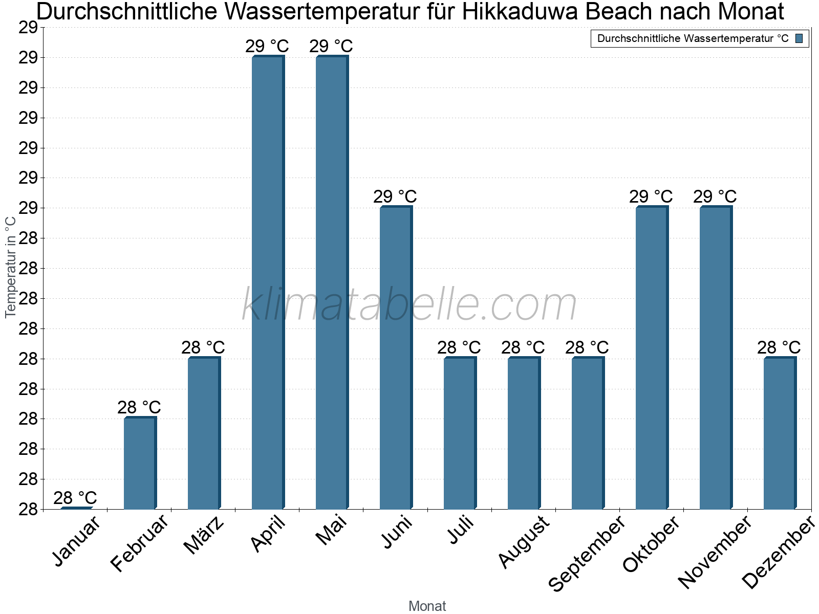 Monatliche Durchschnittstemperaturen des Wassers über das Jahr. Hikkaduwa Beach.