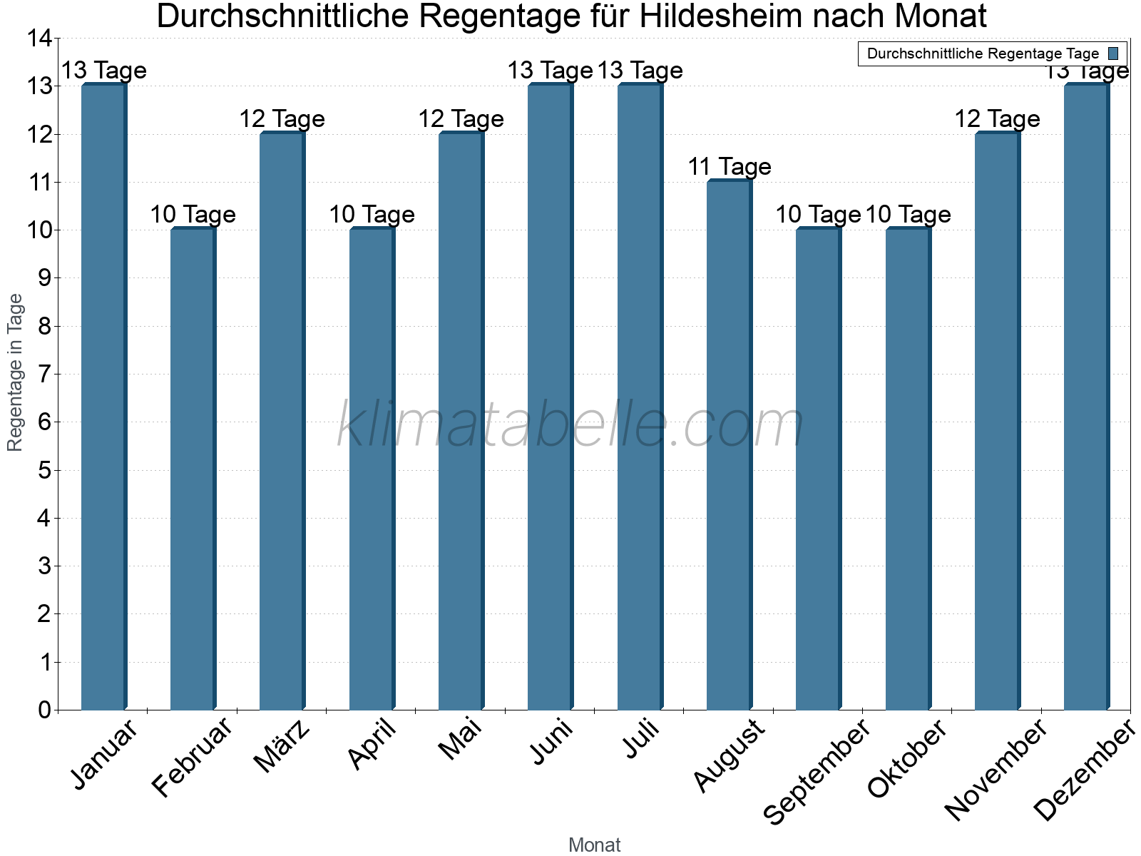 Monatliche Durchschnittswerte der Regentage im Jahresverlauf. Hildesheim.