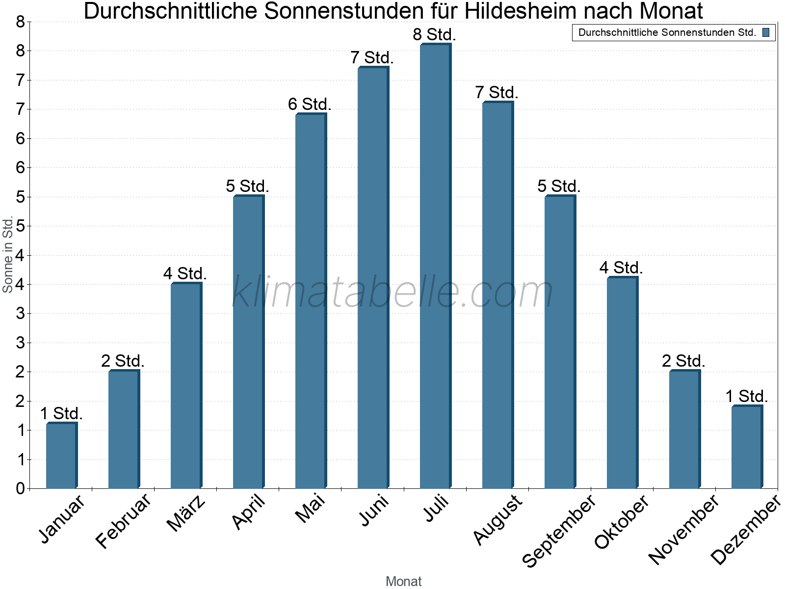 Monatliche Durchschnittswerte der täglichen Sonnenstunden im Jahresverlauf. Hildesheim.