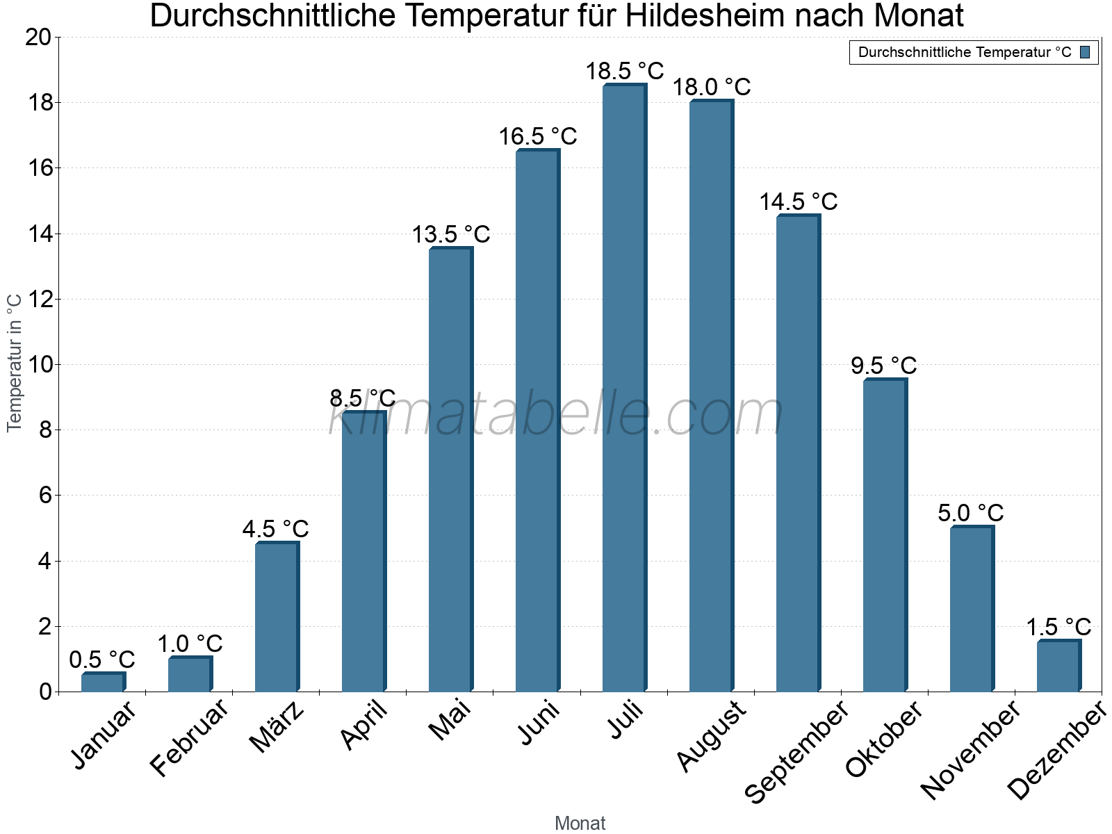 Jahresverlauf der gemittelten Temperatur je Monat. Hildesheim.