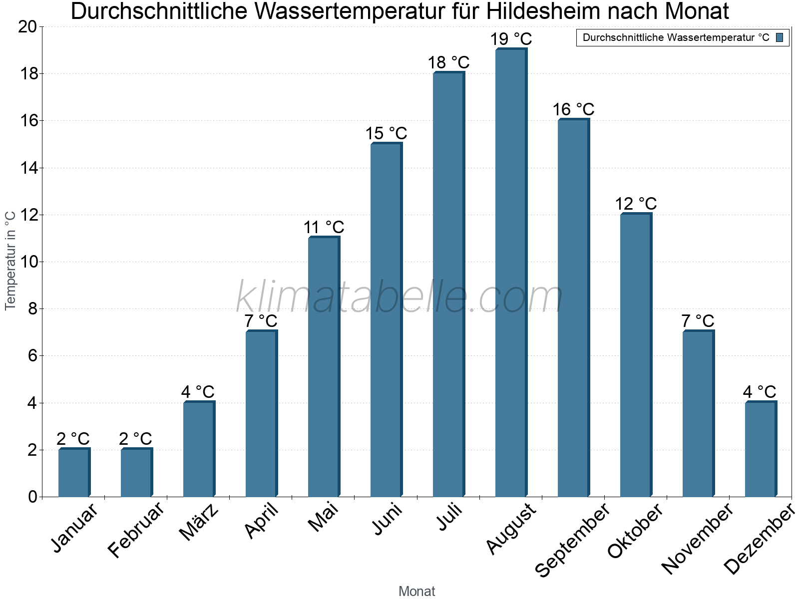 Monatliche Durchschnittstemperaturen des Wassers über das Jahr. Hildesheim.