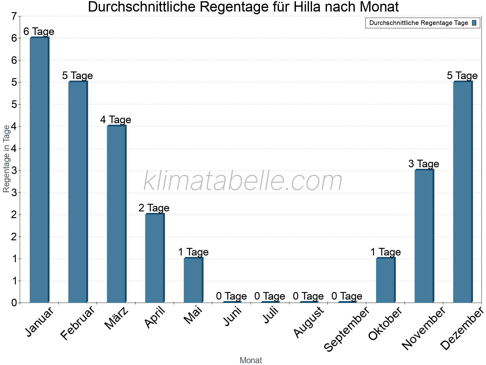 Monatliche Durchschnittswerte der Regentage im Jahresverlauf. Hilla.