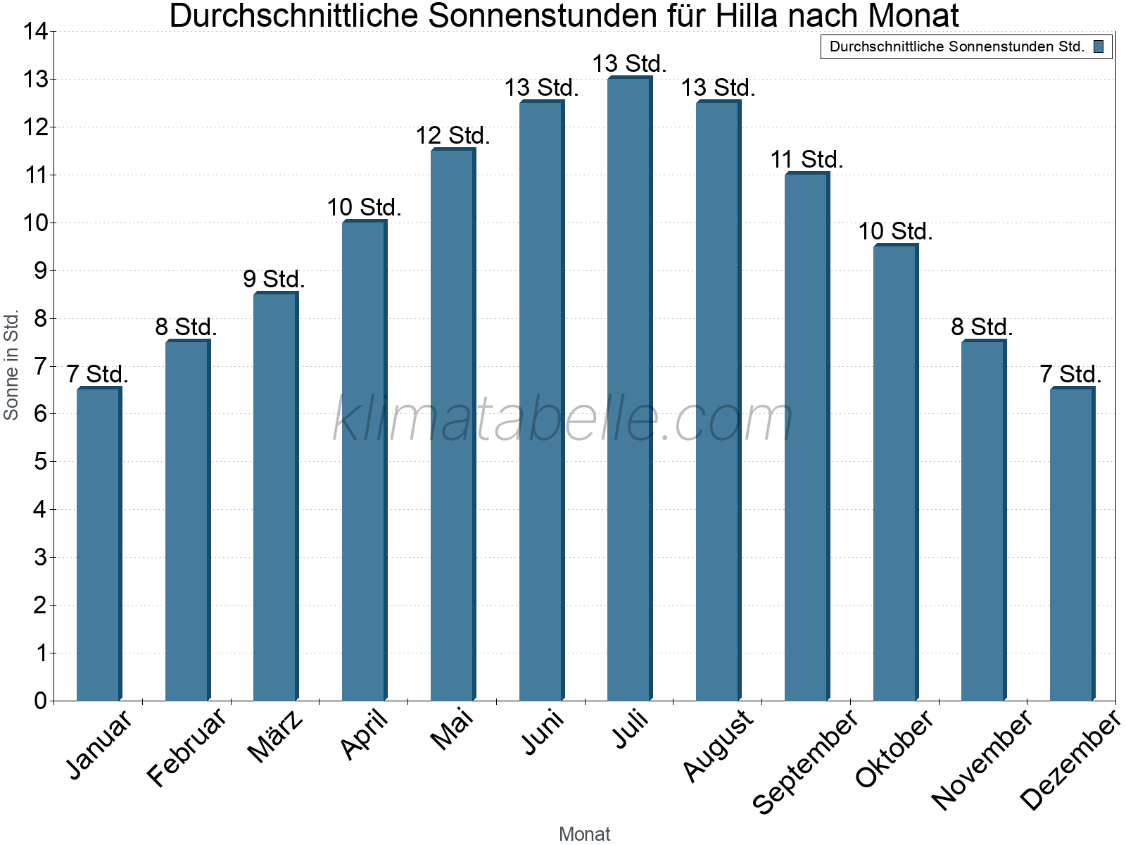 Monatliche Durchschnittswerte der täglichen Sonnenstunden im Jahresverlauf. Hilla.