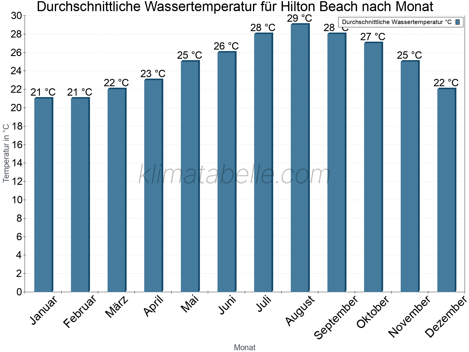 Monatliche Durchschnittstemperaturen des Wassers über das Jahr. Hilton Beach.