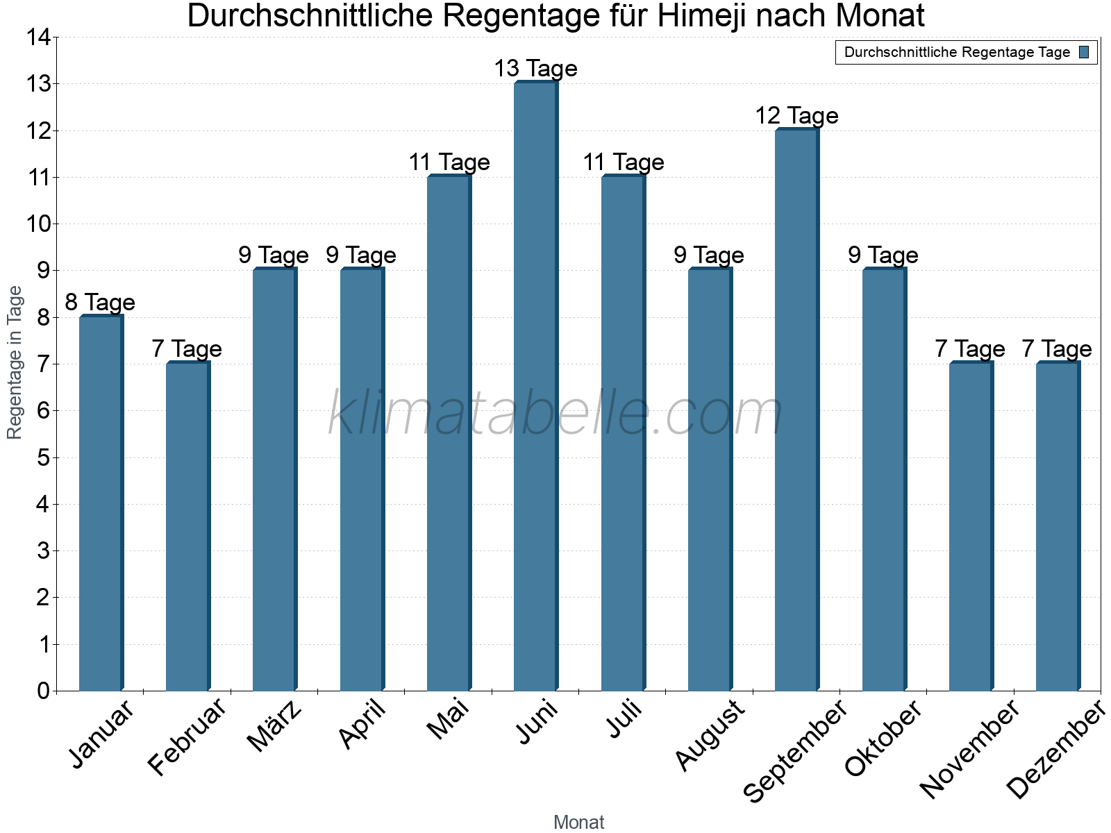 Monatliche Durchschnittswerte der Regentage im Jahresverlauf. Himeji.