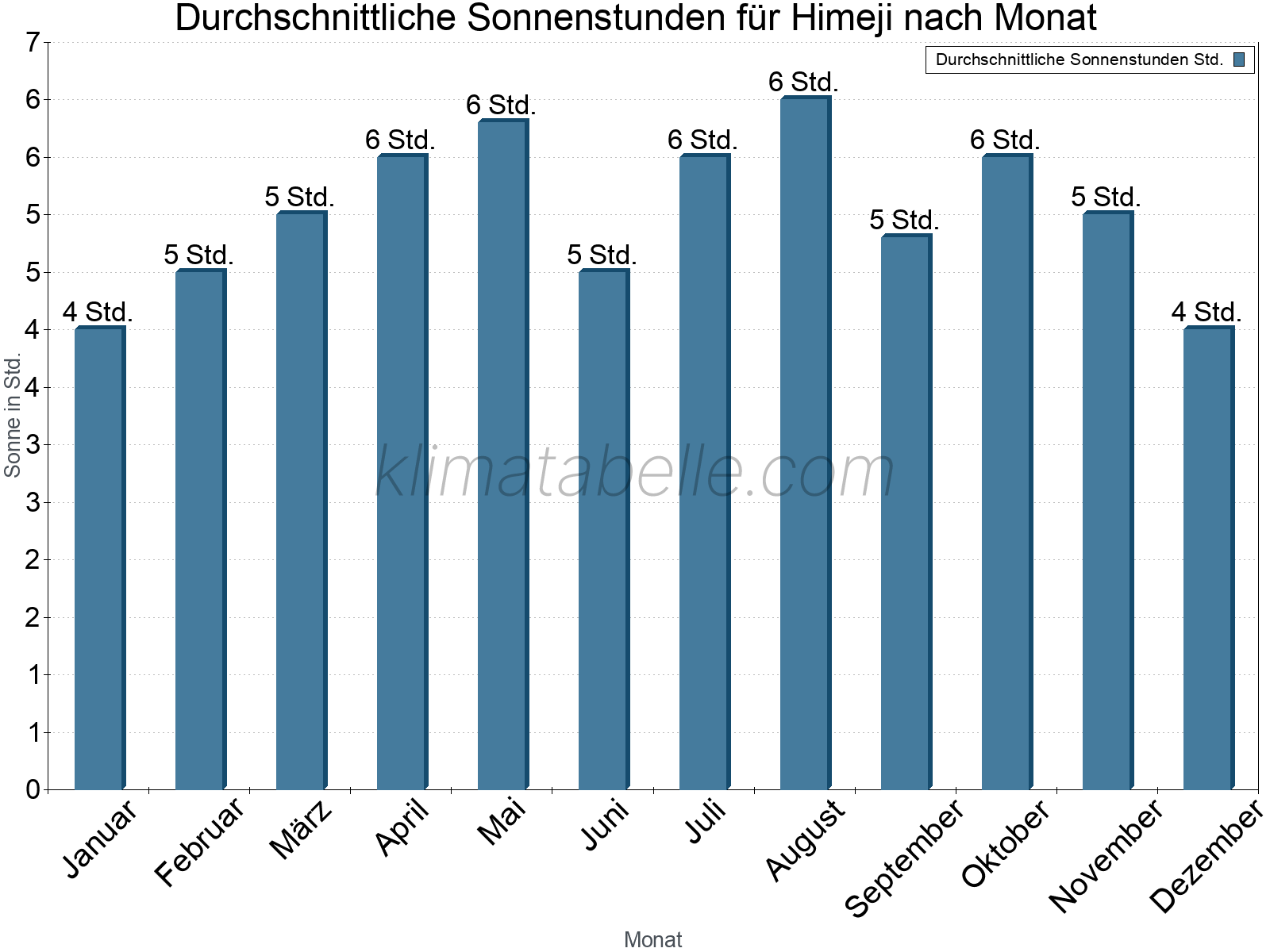 Monatliche Durchschnittswerte der täglichen Sonnenstunden im Jahresverlauf. Himeji.