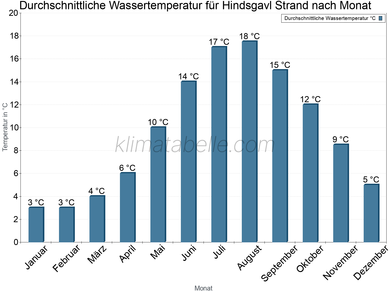 Monatliche Durchschnittstemperaturen des Wassers über das Jahr. Hindsgavl Strand.