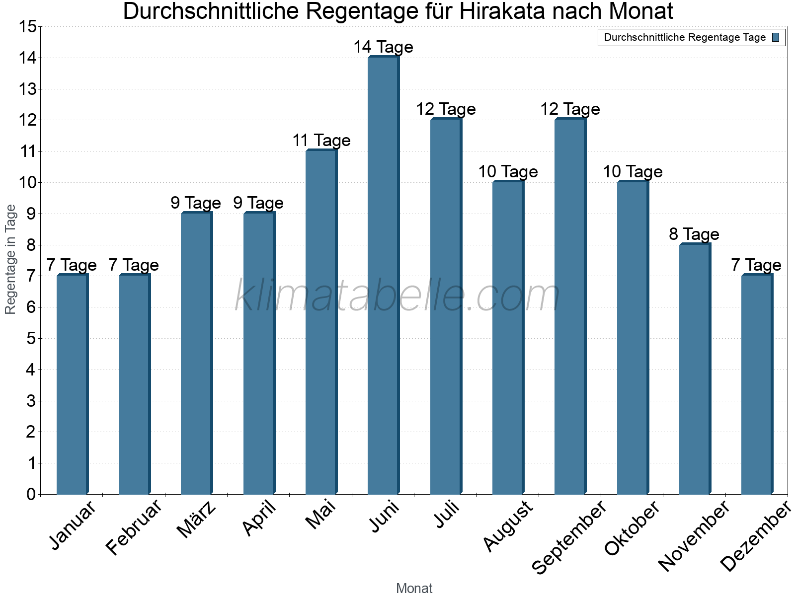 Monatliche Durchschnittswerte der Regentage im Jahresverlauf. Hirakata.