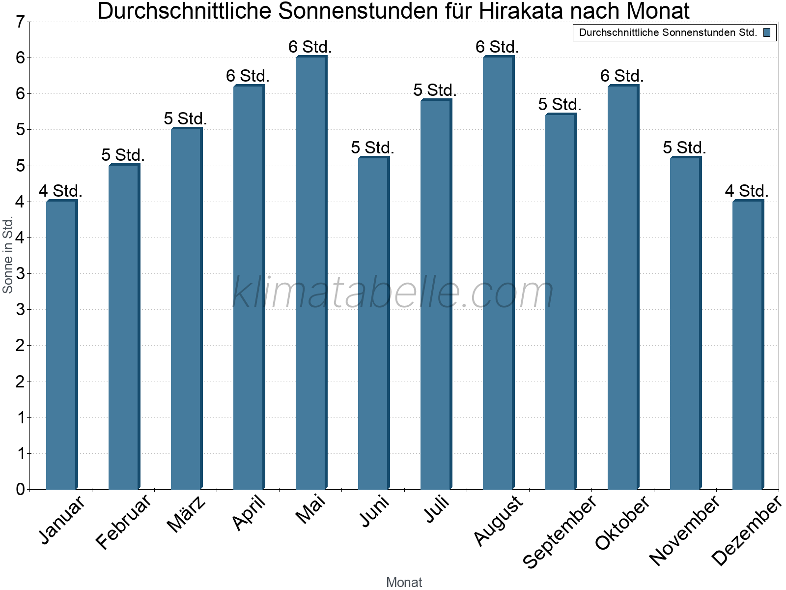 Monatliche Durchschnittswerte der täglichen Sonnenstunden im Jahresverlauf. Hirakata.
