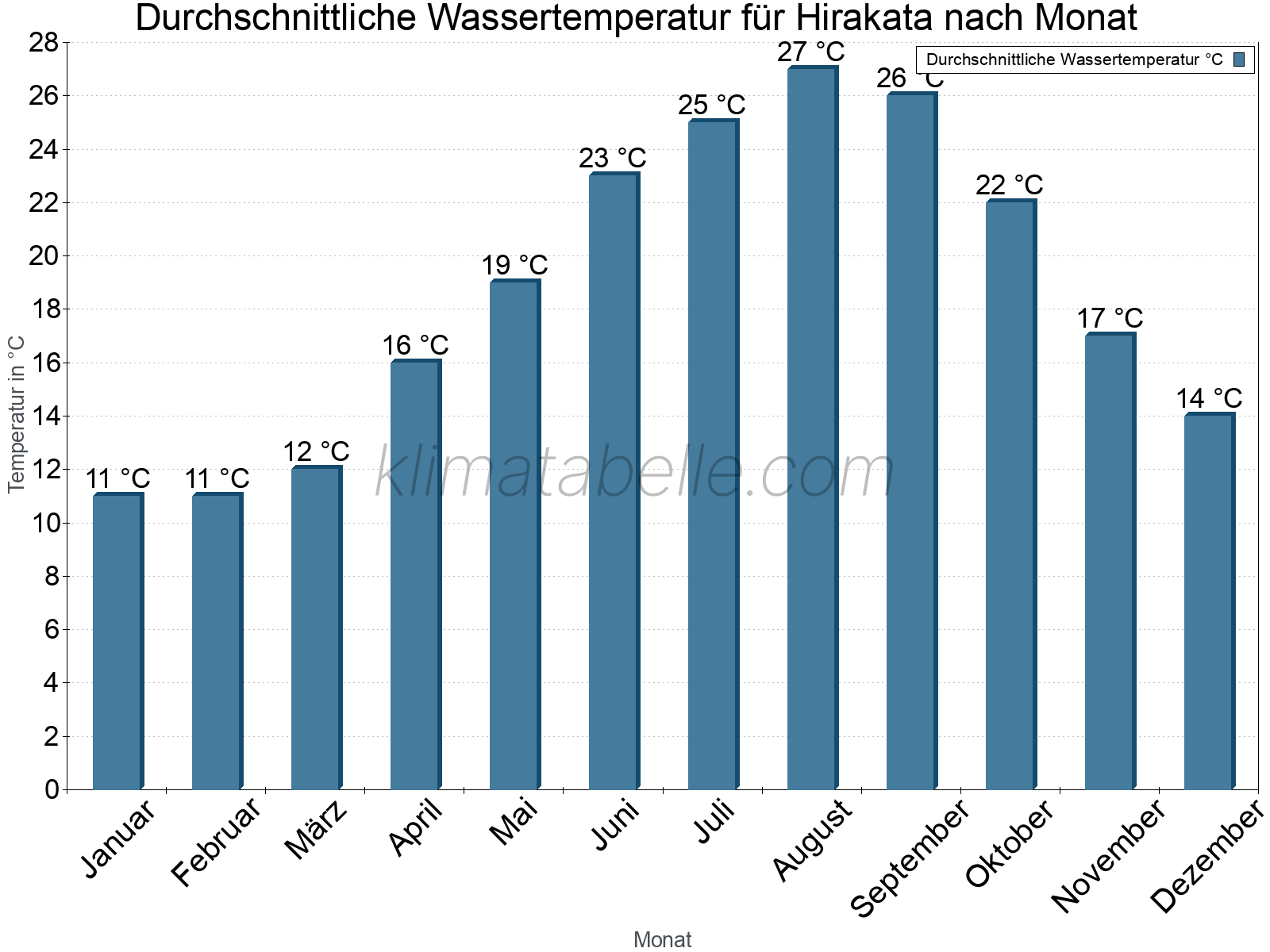 Monatliche Durchschnittstemperaturen des Wassers über das Jahr. Hirakata.