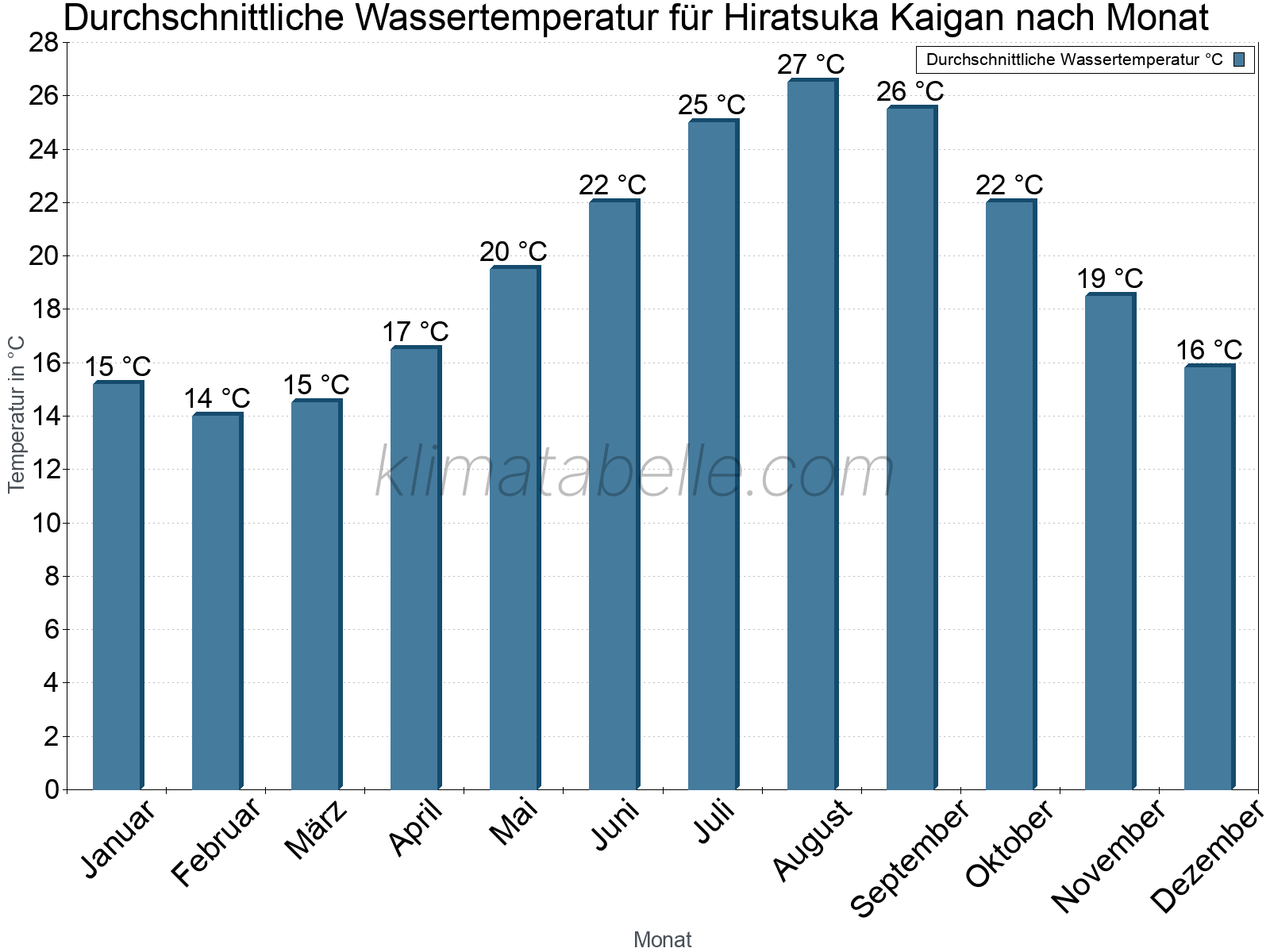 Monatliche Durchschnittstemperaturen des Wassers über das Jahr. Hiratsuka Kaigan.