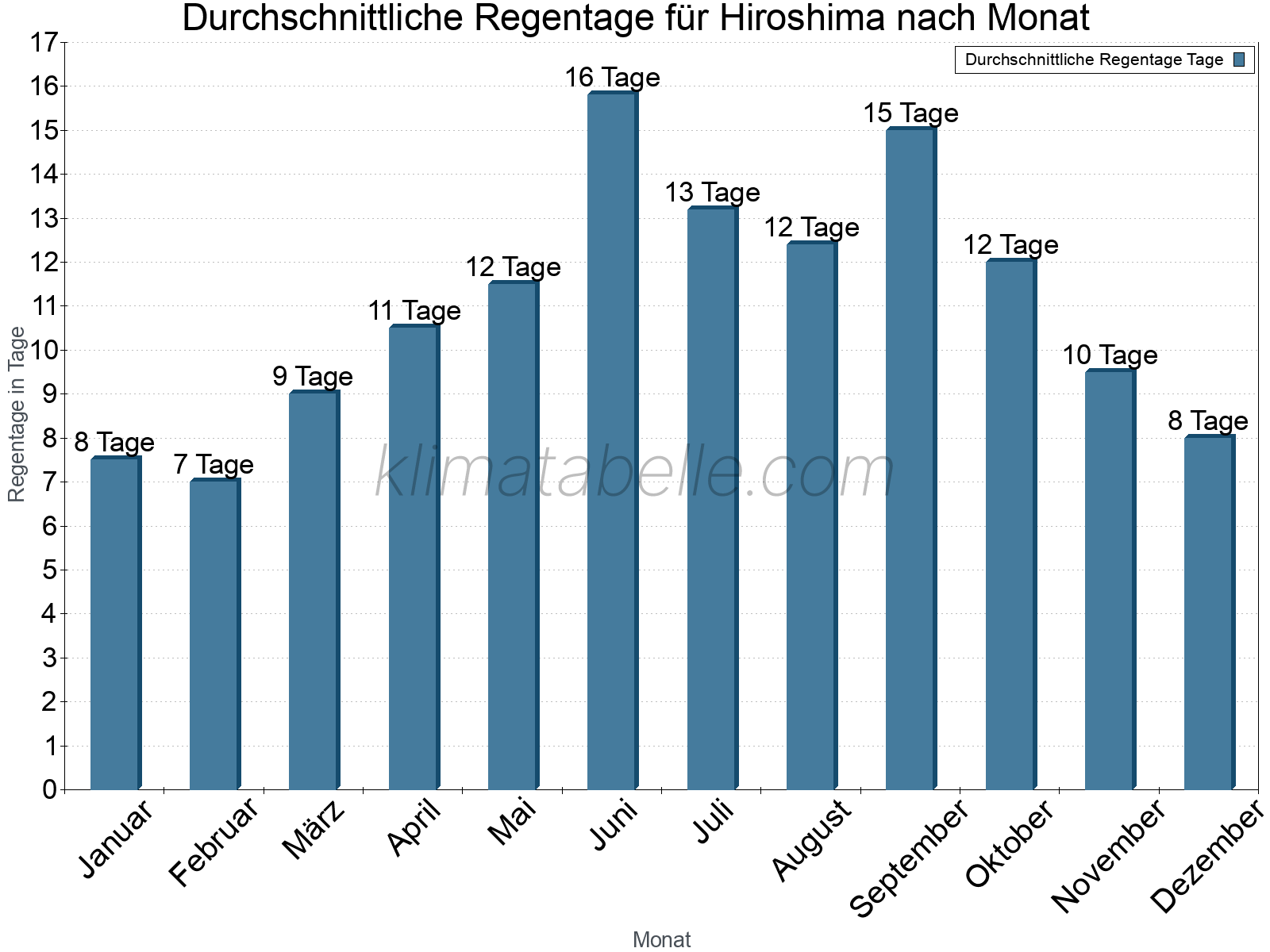 Monatliche Durchschnittswerte der Regentage im Jahresverlauf. Hiroshima.