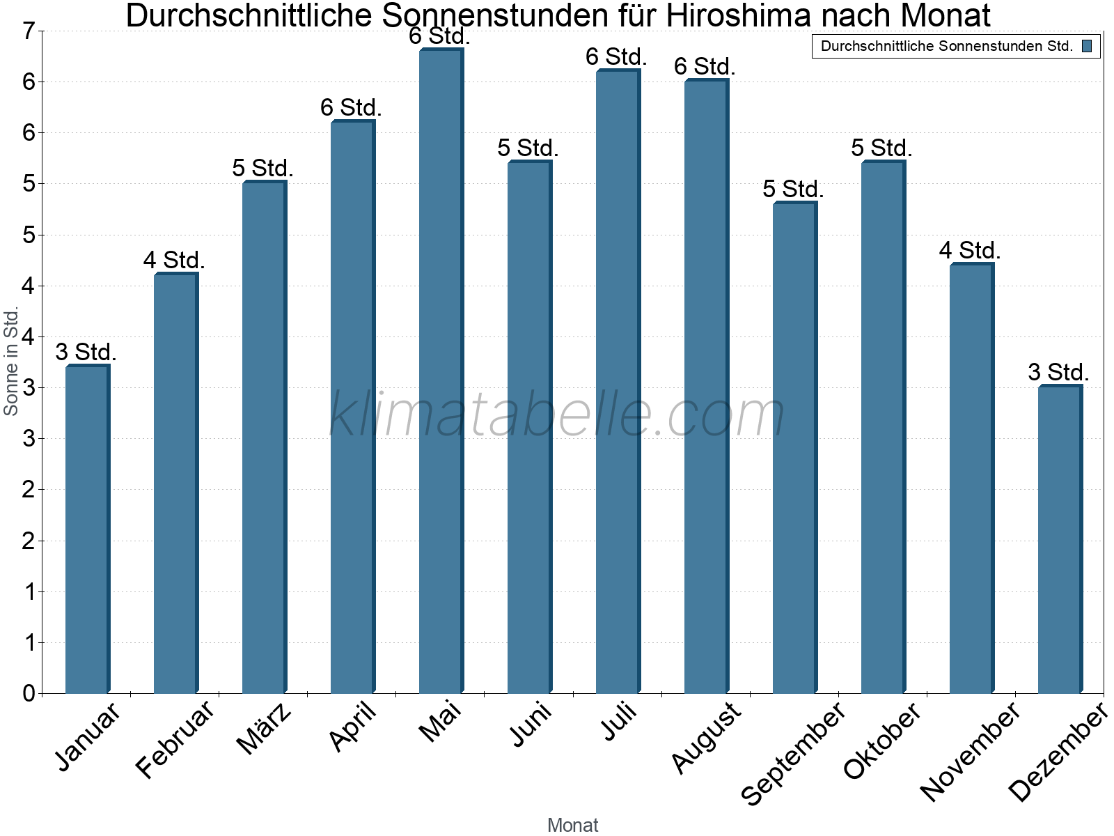 Monatliche Durchschnittswerte der täglichen Sonnenstunden im Jahresverlauf. Hiroshima.