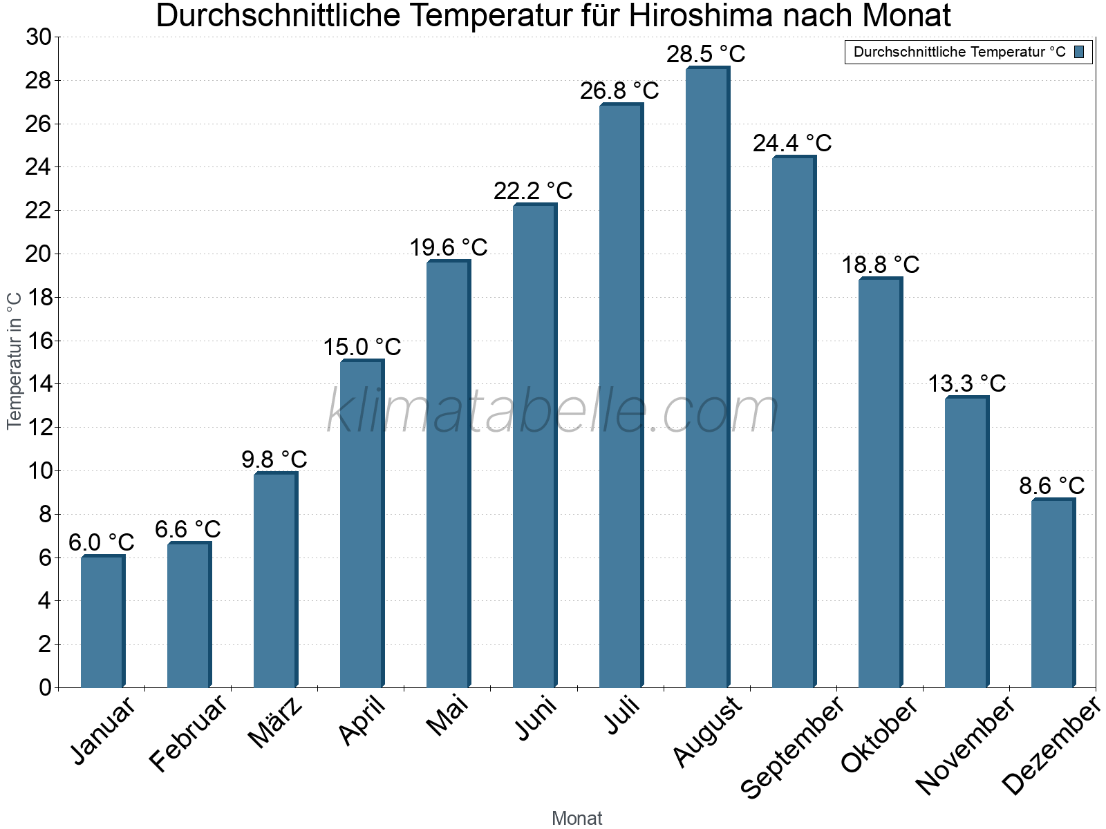 Jahresverlauf der gemittelten Temperatur je Monat. Hiroshima.