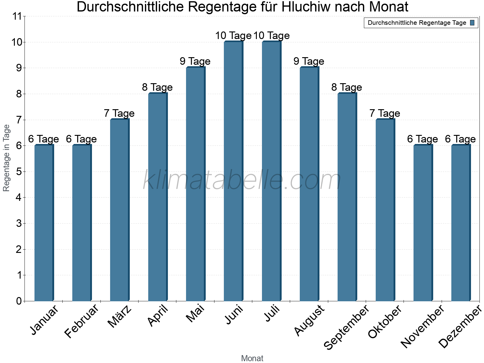 Monatliche Durchschnittswerte der Regentage im Jahresverlauf. Hluchiw.