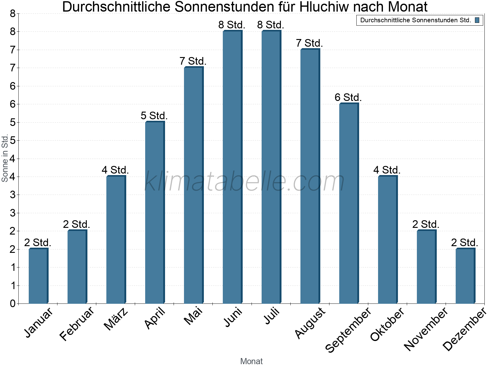 Monatliche Durchschnittswerte der täglichen Sonnenstunden im Jahresverlauf. Hluchiw.