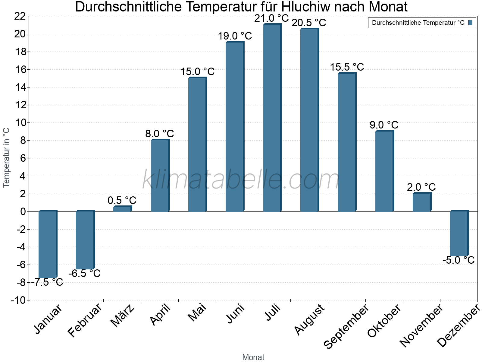 Jahresverlauf der gemittelten Temperatur je Monat. Hluchiw.