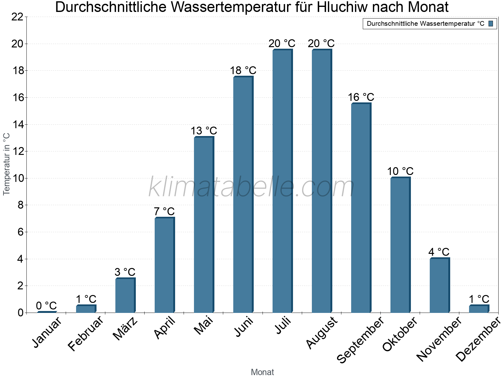 Monatliche Durchschnittstemperaturen des Wassers über das Jahr. Hluchiw.